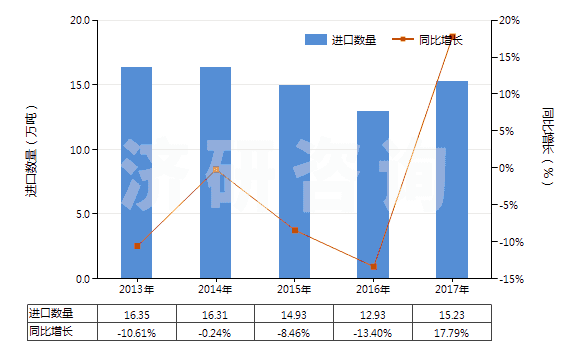 2013-2017年中國(guó)其他乙烯聚合物非泡沫塑料板、片、膜、箔等(HS39201090)進(jìn)口量及增速統(tǒng)計(jì)